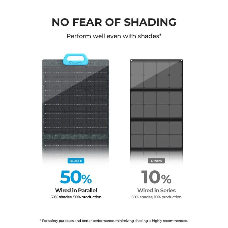 Panneau Solaire BLUETTI PV200 | 200 W 8 Panneau Solaire BLUETTI PV200 | 200 W – Image 6